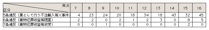 表4-13　麻薬特例法違反事件数の推移(平成7～16年)