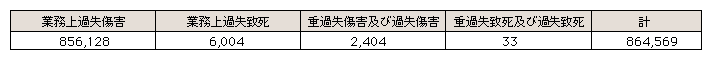 表5-4　業務上(重)過失致死傷事件の検挙状況(件)(平成16年)