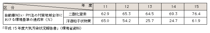 表5-7　二酸化窒素及び浮遊粒子状物質に係る環境基準の達成状況(自動車排出ガス測定局)(平成11～15年度)