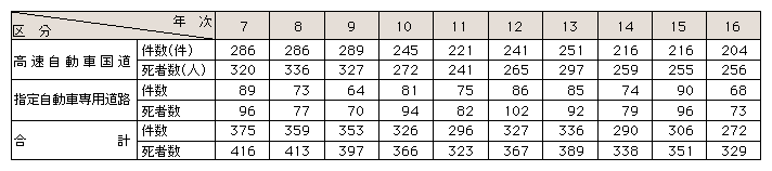 表5-9　高速道路における死亡事故発生件数・死者数の推移(平成7～16年)