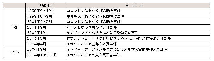 表6-5　TRT及びTRT-2の派遣状況