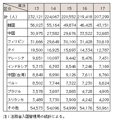 表6-6　国籍・地域別の不法残留者数の推移(平成13～17年、各1月1日現在)