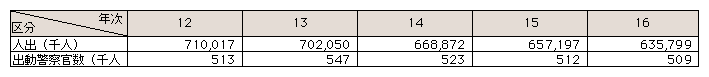 表6-7　雑踏警備実施状況の推移(平成12～16年)