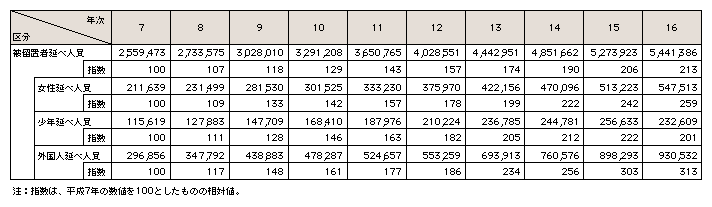 表7-4　被留置者延べ人員の推移(平成7～16年)