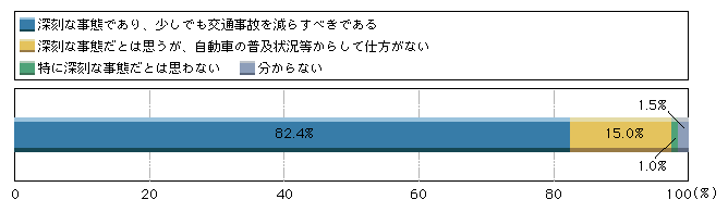 図1-1　現在の交通情勢に対する認識