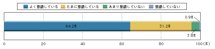 図1-2　日ごろ交通事故について意識しているか