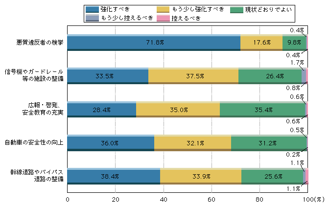 図1-3　交通事故を減らすためにはどうしたらよいか