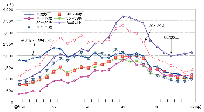 図1-7　年齢層別交通事故死者数の推移(昭和30～55年)