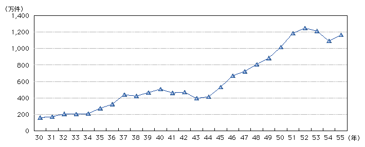 図1-9　交通違反取締り件数の推移(昭和30～55年)