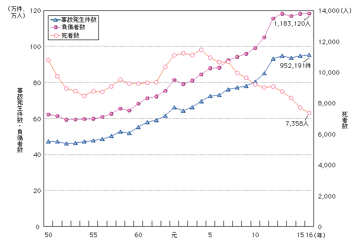 図1-14　交通事故発生件数の推移(昭和50～平成16年)