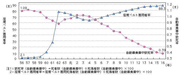 図1-15　座席ベルト着用者率と自動車乗車中致死率の推移(昭和56～平成16年)