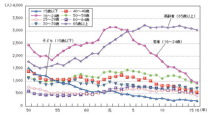 図1-16　年齢層別死者数の推移(昭和50～平成16年)