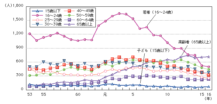 図1-18　年齢層別自動車乗車中死者数の推移(昭和53～平成16年)