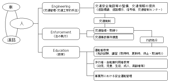 図1-21　警察による交通安全対策の全体構造