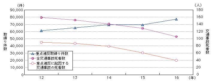 図1-22　山口県における重点違反の取締り件数と交通事故死者数の推移(平成12～16年)