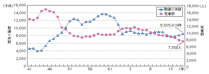 図1-23　取締り件数と死者数の関係(昭和41～平成16年)