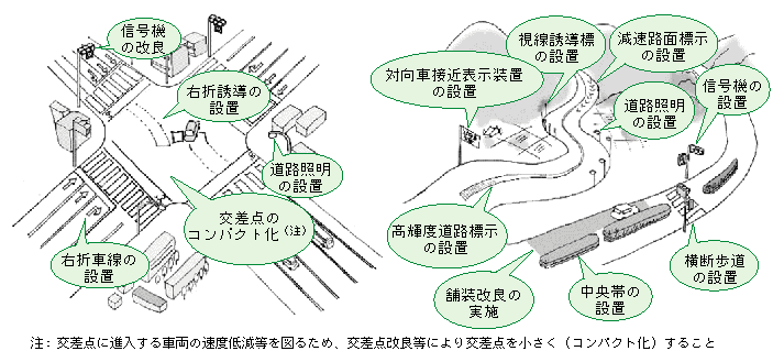 図1-24　事故危険箇所対策のイメージ図