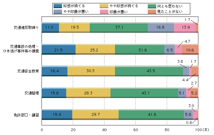 図1-26　交通警察の活動についてどのような印象を持っているか