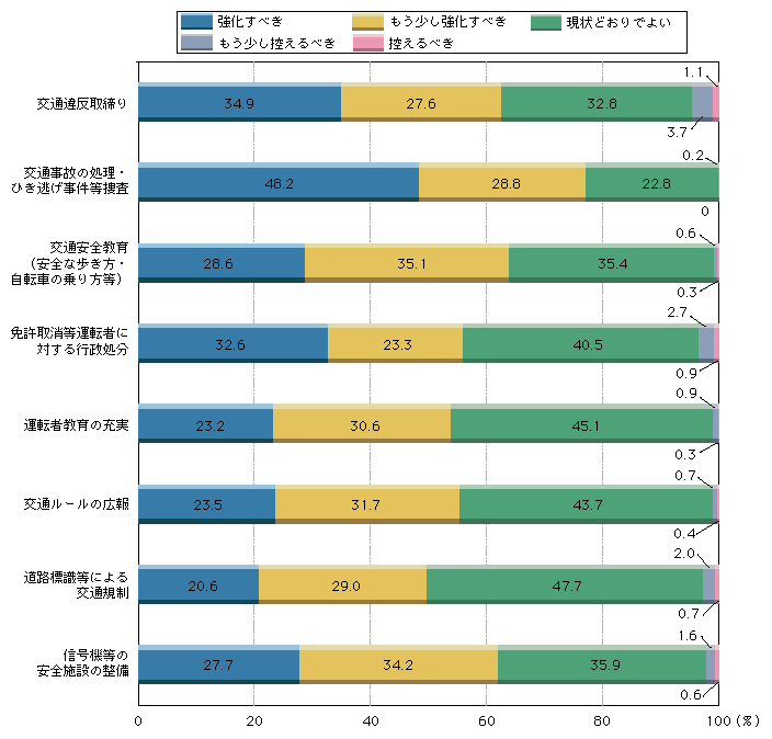 図1-27　今後交通警察はどのようにしていくべきか