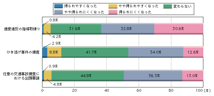 図1-28　10年前と比べて国民の理解や協力は得られやすくなったか