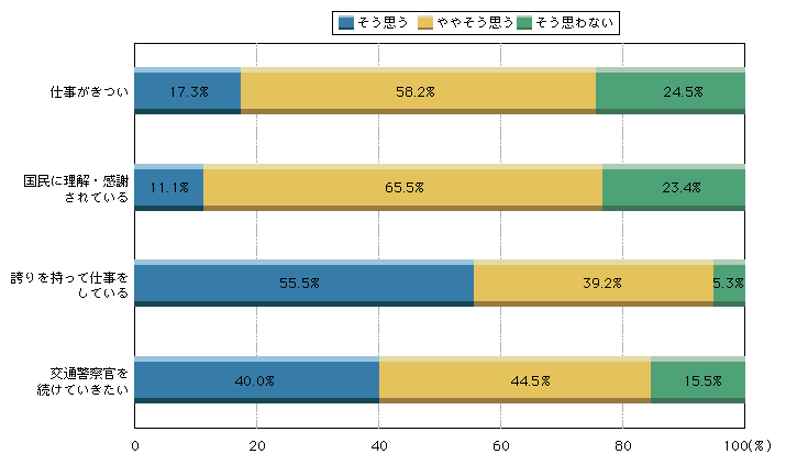 図1-30　自身の仕事に対する評価