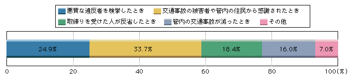 図1-31　どのようなときにやりがいを感じるか