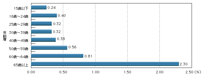 図1-33　年齢層別致死率(平成16年)