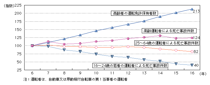 図1-34　高齢運転者による死亡事故件数の推移(平成6～16年)