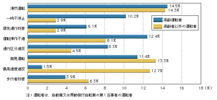 図1-35　運転者の主な法令違反別死亡事故件数(平成16年)
