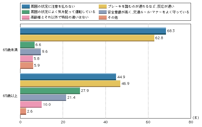 図1-36　高齢運転者に対する国民のイメージ(複数回答)