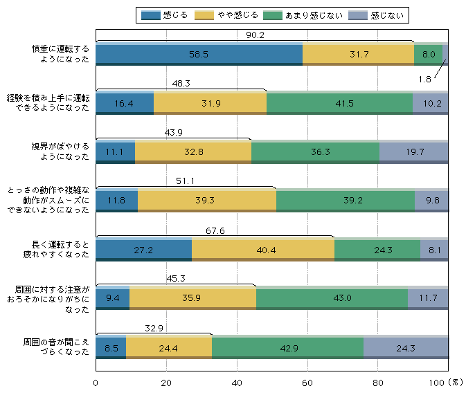 図1-37　自身の運転に関して若いころと変わったと感じるか