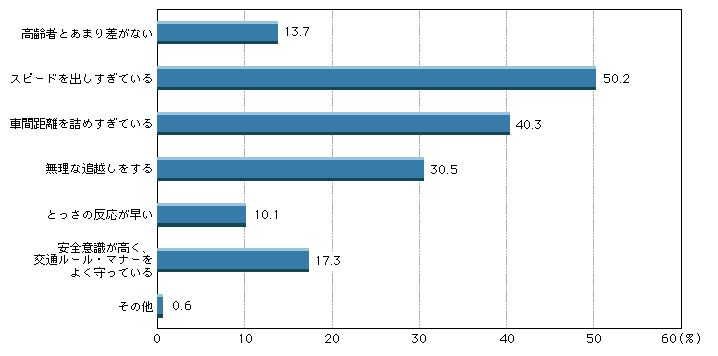 図1-38　高齢者から見た他の運転者のイメージ(複数回答)