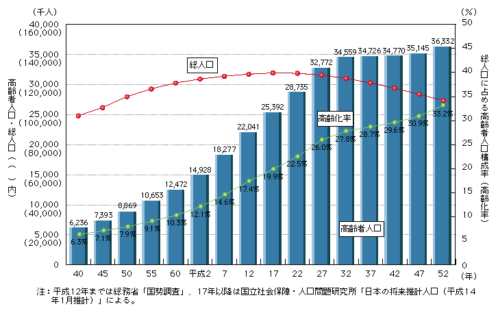図1-41　高齢者人口の推移(昭和40～平成52年)
