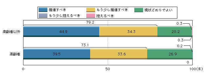 図1-42　高齢運転者の事故防止施策についてどうすべきか(見やすい道路標識等の設置)