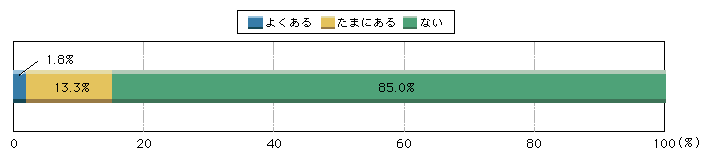 図1-45　運転免許証の返納を考えたことがあるか