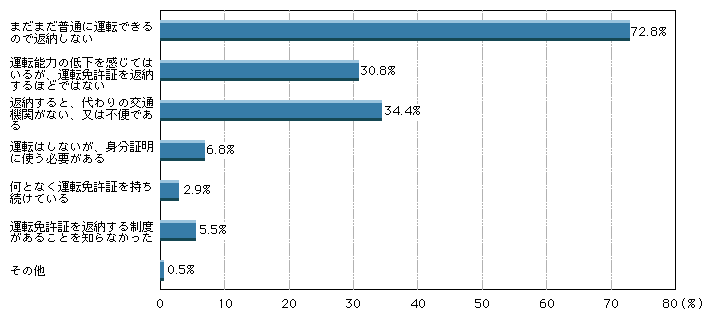 図1-46　運転免許証の返納についてどう考えるか(返納を考えたことがない者への質問)(複数回答)