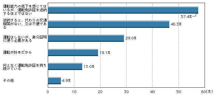図1-47　運転免許証を実際に返納しない理由(返納を考えたことがある者への質問)(複数回答)