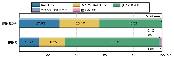 図1-48　高齢運転者の事故防止施策についてどうすべきか(運転免許制度の見直し)