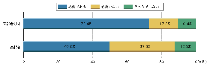 図1-50　免許証の有効期間を短縮する必要性