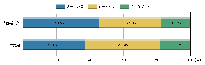 図1-51　運転免許の定年制を設ける必要性