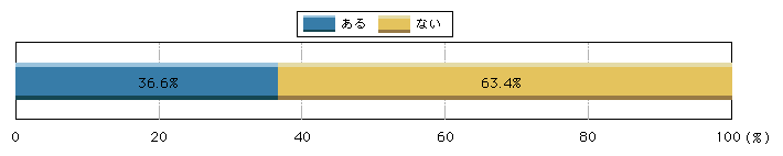 図1-53　交通安全講習等に参加したことがあるか(運転免許のない高齢者)