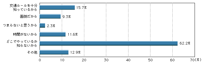 図1-54　交通安全講習等を受けたことがない理由(運転免許のない高齢者)(複数回答)