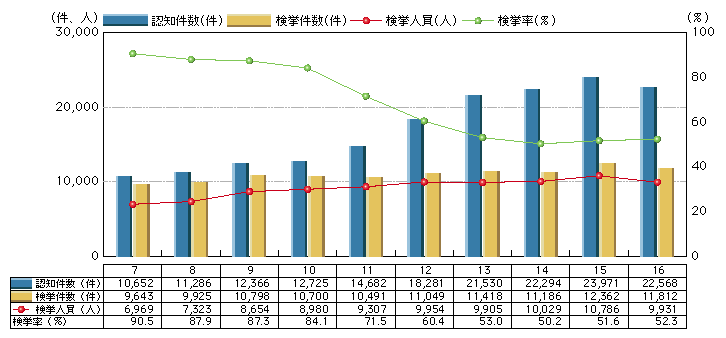 図3-2　重要犯罪の認知・検挙状況の推移(平成7～16年)