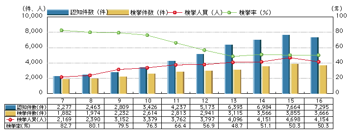 図3-3　強盗の認知・検挙状況の推移(平成7～16年)