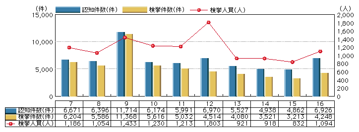 図3-11　カード犯罪の認知・検挙状況の推移(平成7～16年)