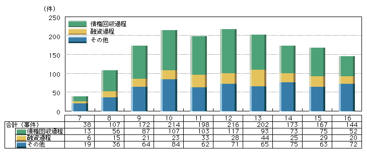 図3-13　金融・不良債権関連事犯の検挙事件数の推移(平成7～16年)