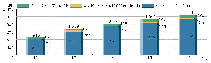 図3-15　サイバー犯罪の検挙件数の推移(平成12～16年)