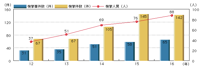 図3-16　不正アクセス禁止法違反の検挙状況(平成12～16年)