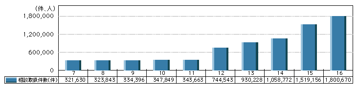 図3-25　相談取扱件数の推移(平成7～16年)