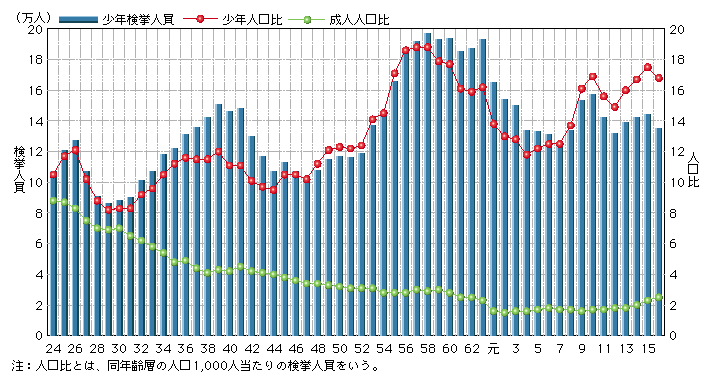 図3-28　刑法犯少年の検挙人員、人口比の推移(昭和24～平成16年)